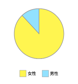 男女比