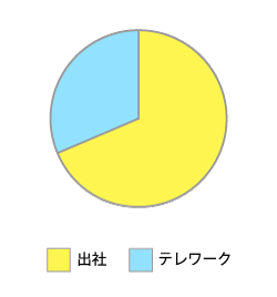 テレワーク利用率