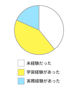 Adobeソフト使用経験