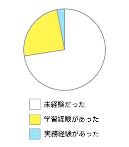 Web制作経験