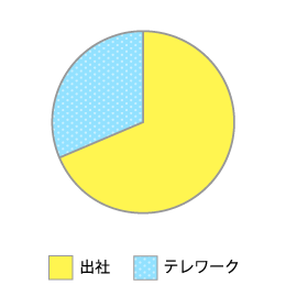 テレワーク利用率